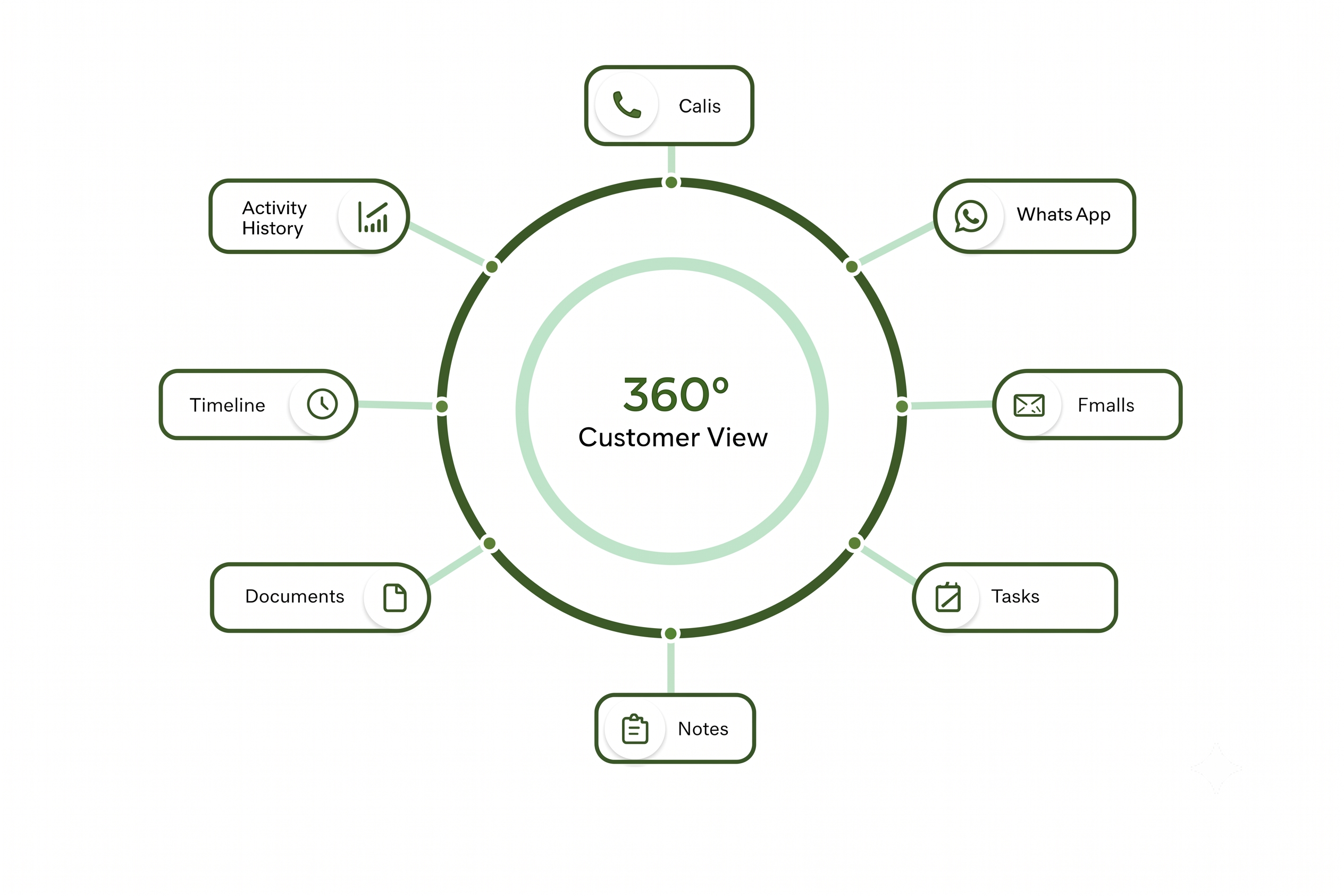 360 Customer View Diagram