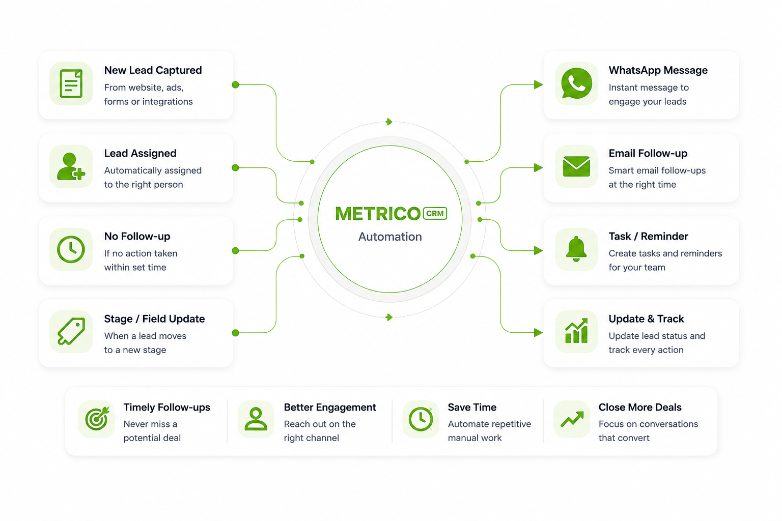 Metrico CRM Automation